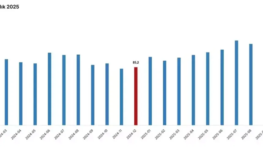 Aralık’ta Dış Ticaret Haddinde 7,2 Puan Artış