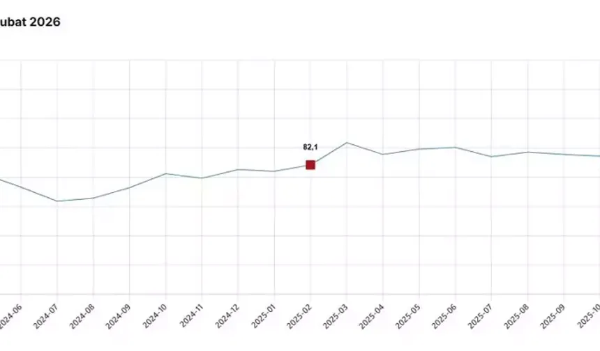 TÜİK: Şubat Ayında Tüketici Güveni %2,3 Arttı