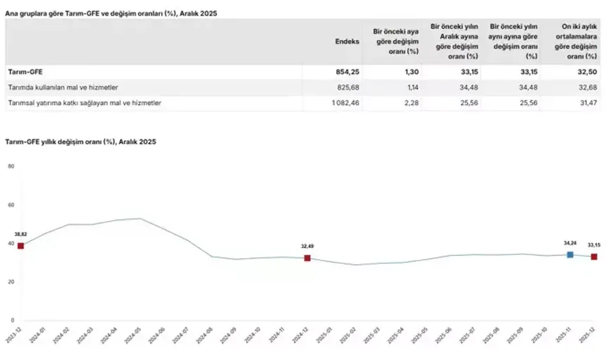 Tarımsal Girdi Fiyatları Aralık 2025’te Yüzde 33,15 Arttı
