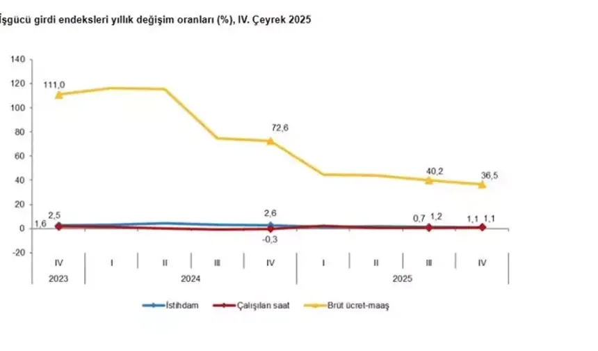 2025 4. Çeyreğinde İstihdam ve İş Gücü Maliyetleri Arttı
