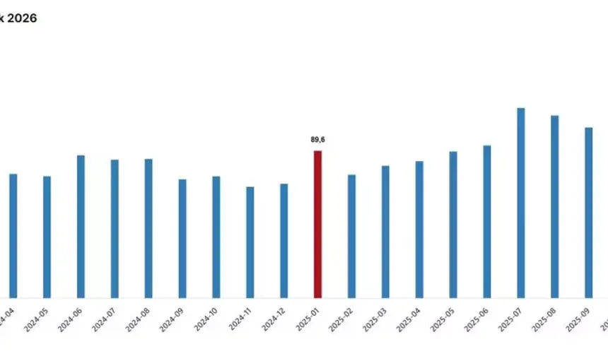 Türkiye’nin Dış Ticaret Haddi Ocak’ta Yükseldi