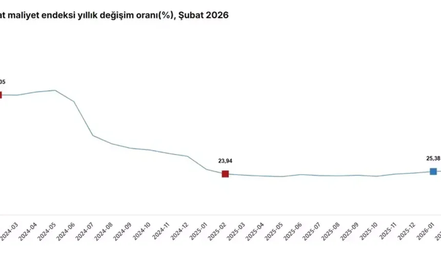 TÜİK: Şubat’ta İnşaat Maliyetleri Yıllık %25,72 Arttı