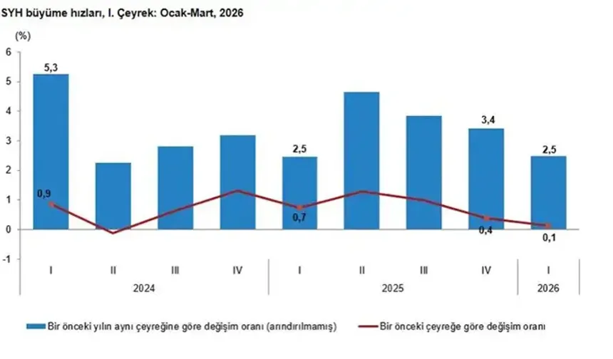 TÜİK: Türkiye Ekonomisi 1'nci Çeyrekte Yüzde 2,5 Büyüdü