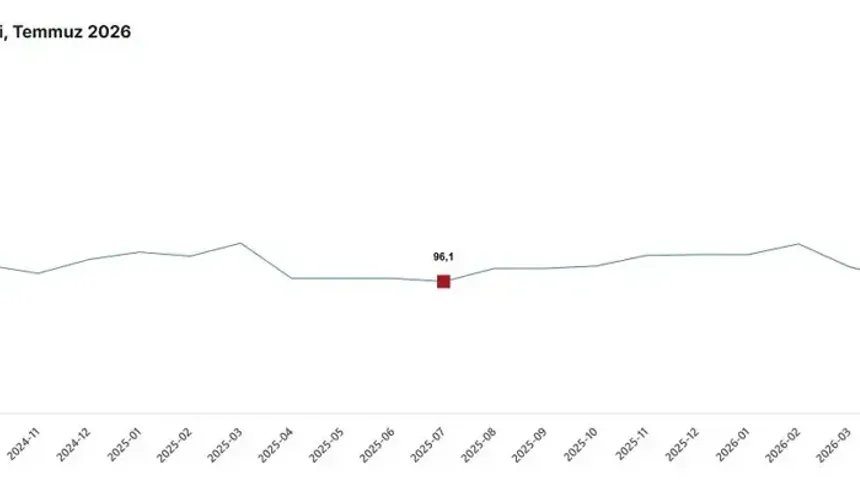 TÜİK: Ekonomik Güven Endeksi Yüzde 0,9 Arttı